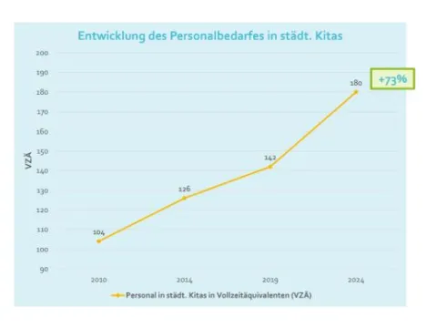 Grafik Kita Personalentwicklung 